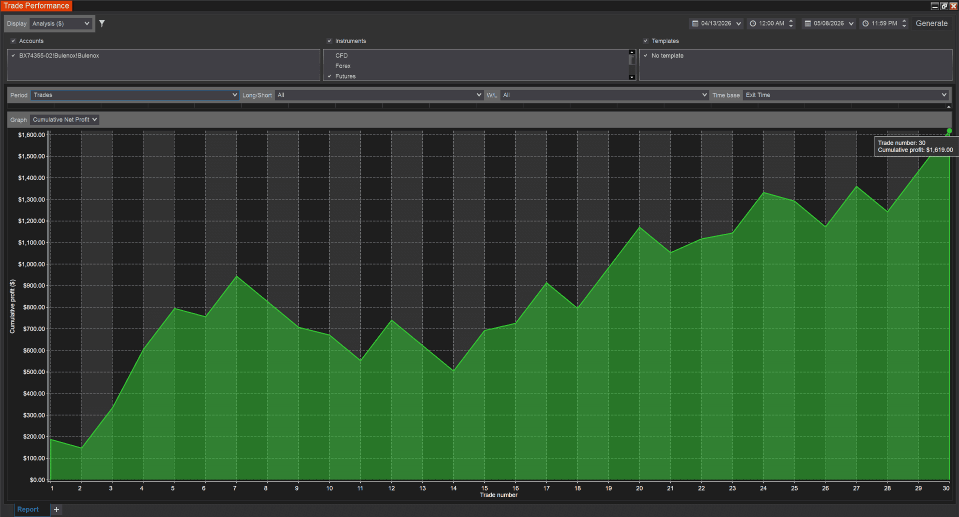 NQ 1 Minute 25K Evaluation of NinjaTrader Automated Trading Bot using Bulenox funded Template